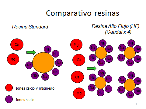 Comparación resinas descalcificador